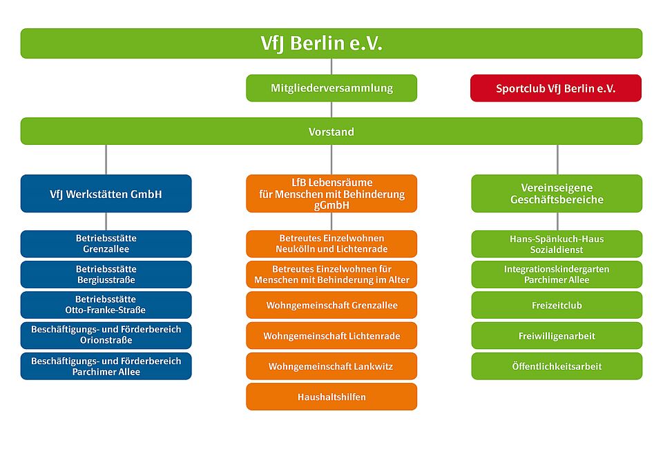 Organigramm der VfJ Berlin