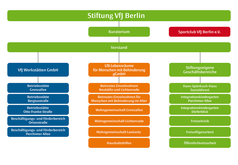 Organigramm der Stiftung VfJ Berlin